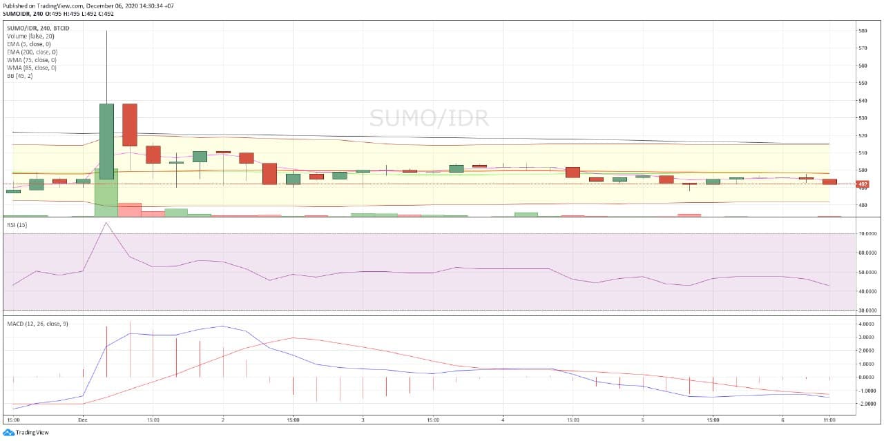 sumo crypto price