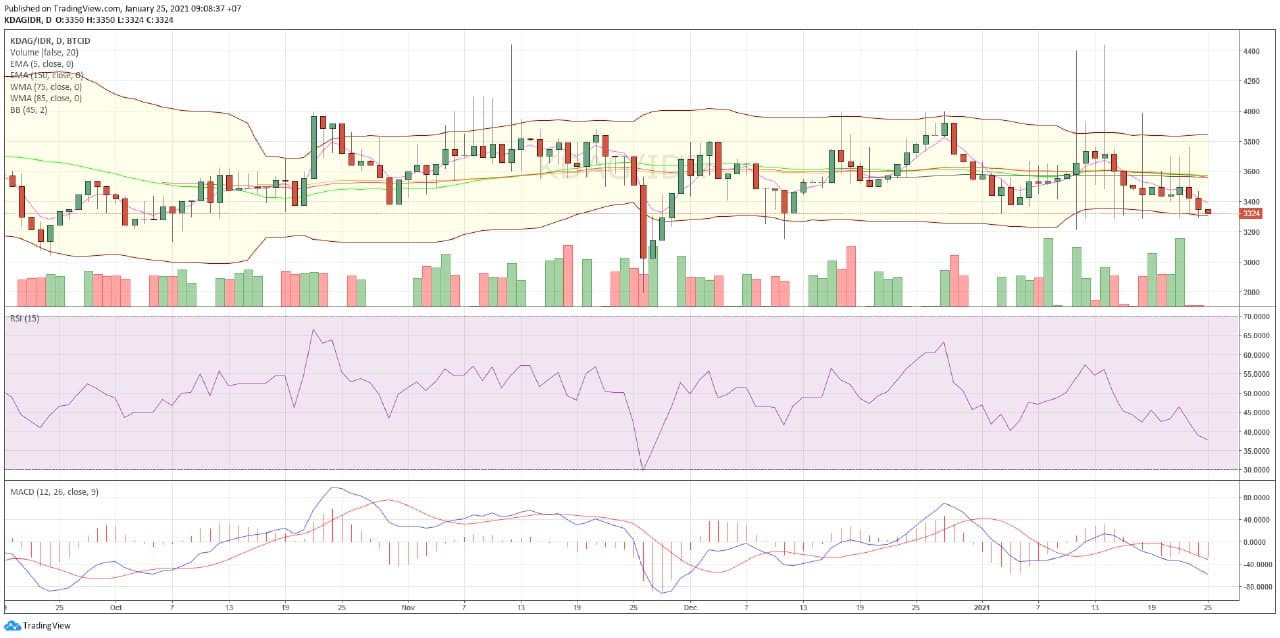 5 Aset Kripto Bullish Dan Bearish Minggu Ini