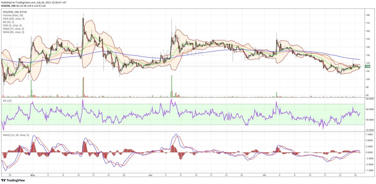 Indodax Market Signal 26 Juli 2021 | Theta Bullish