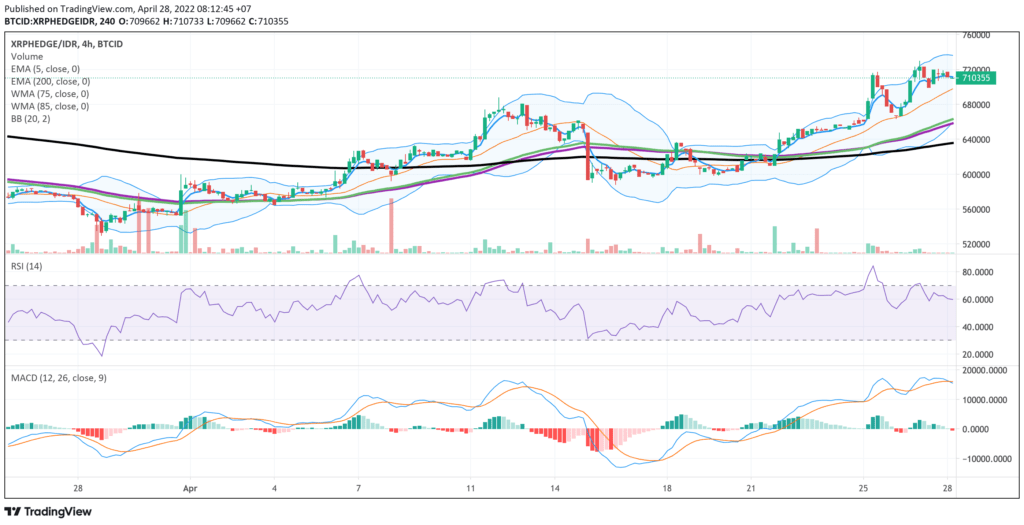 Indodax Market Signal May 2nd, 2022 | XRPHEDGE Bullish!