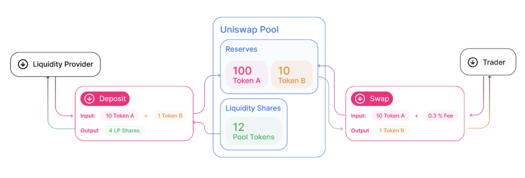 uniswap cara kerja