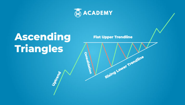 Ascending Triangles Pattern
