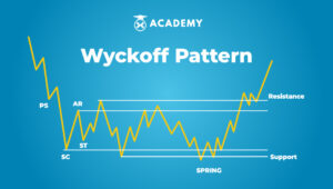 Wyckoff Pattern - Kamus INDODAX Academy