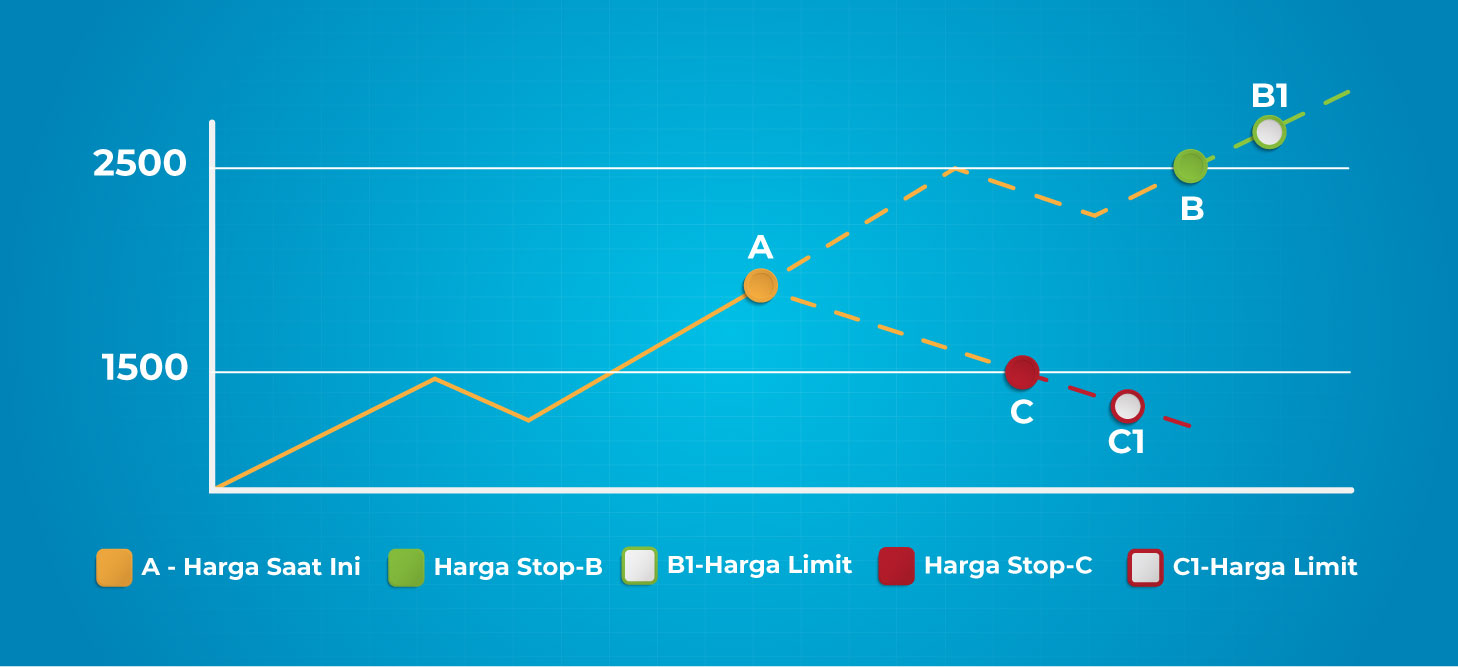 Stop Limit Order