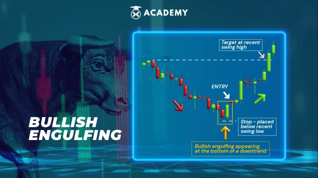 Cara Mengenali Bullish Engulfing Saat Trading