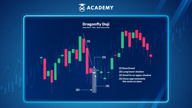 Understanding the Doji Candle Pattern and How to Read It?