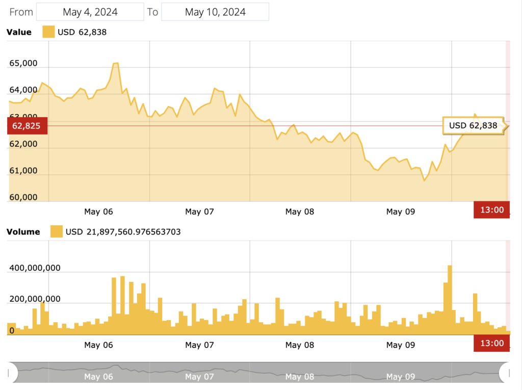 bitcoin price 10 mei