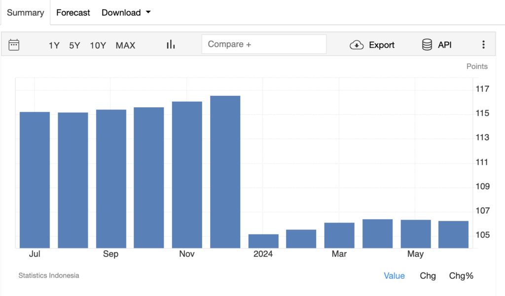 Pentingnya Data CPI