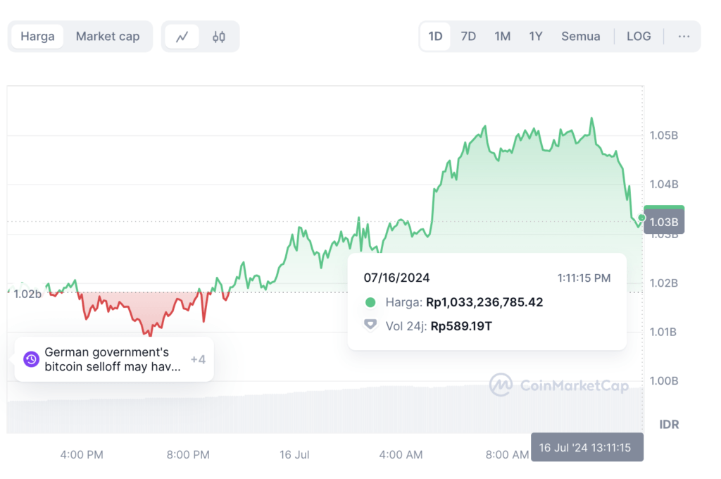 btc selasa