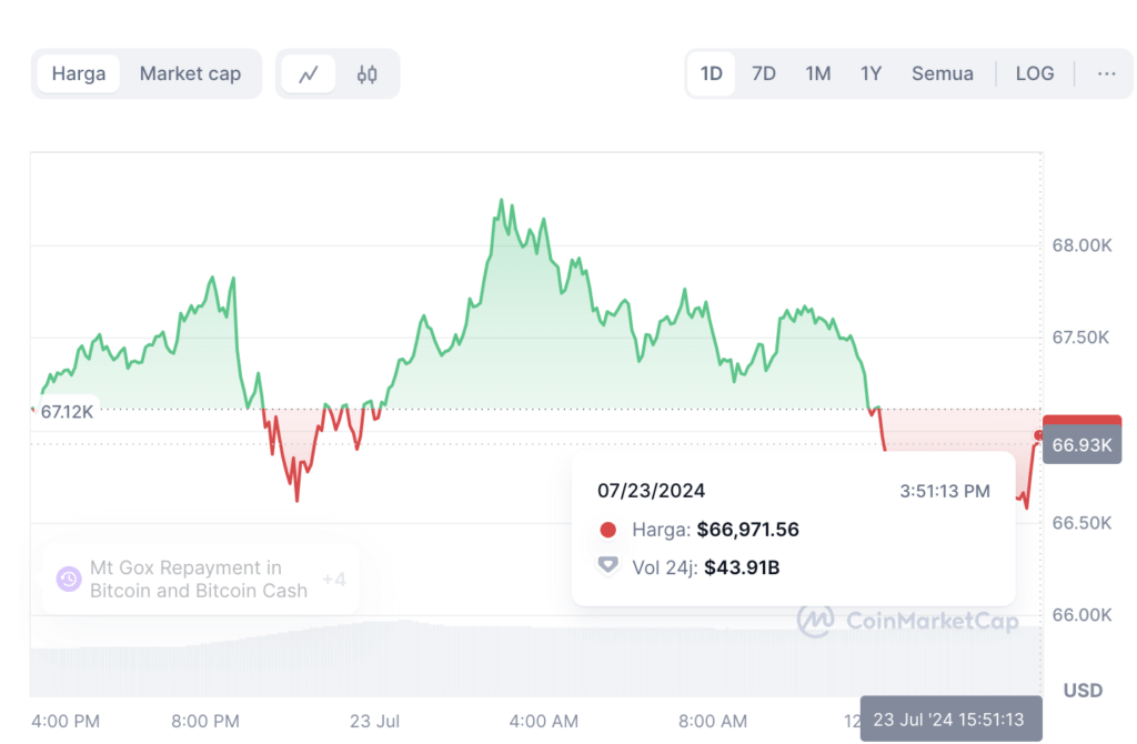 harga btc selasa