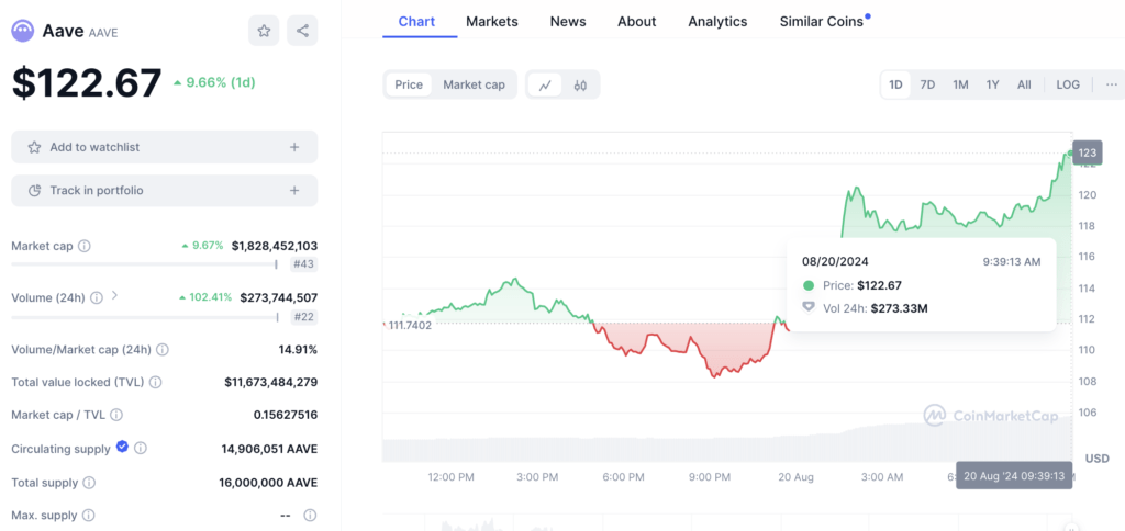 Aave selasa AAVE: Pemacu Aktivitas DeFi