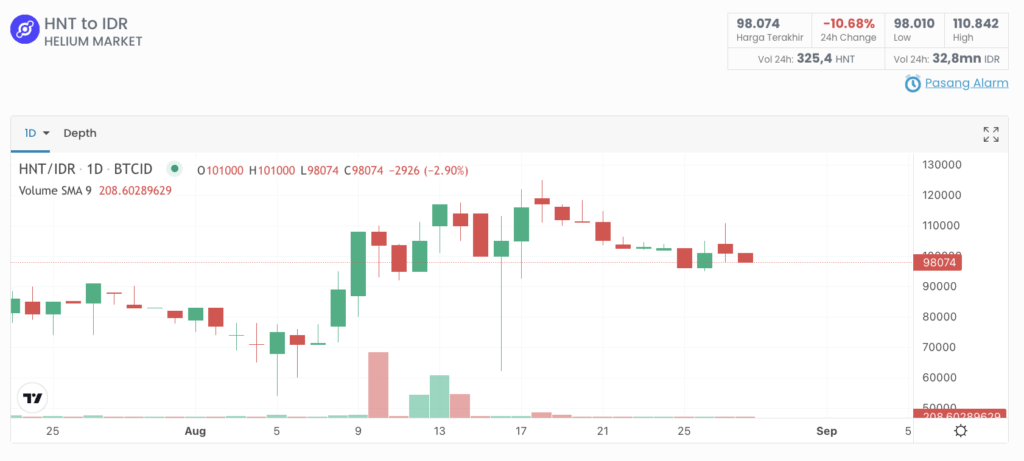 Helium (HNT): Solusi Jaringan Nirkabel Berbasis Blockchain