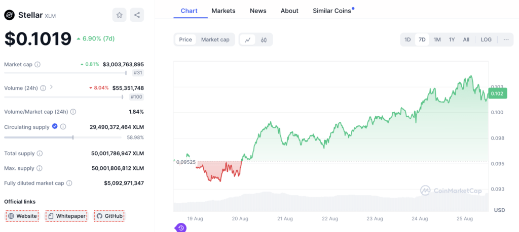 Stellar (XLM)