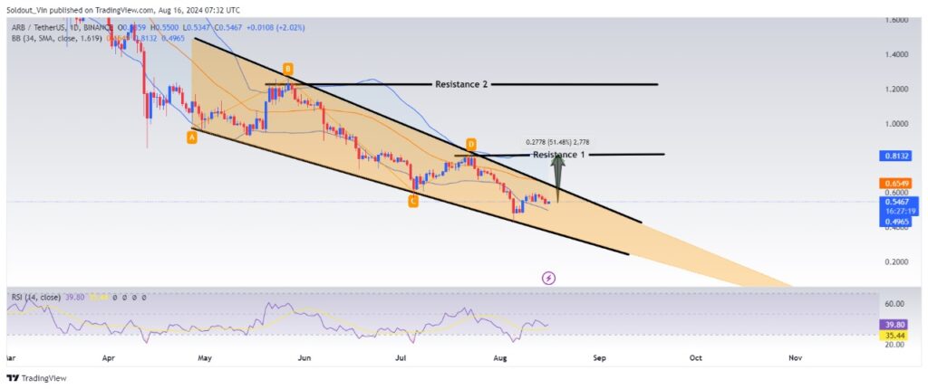 arb coin analisis