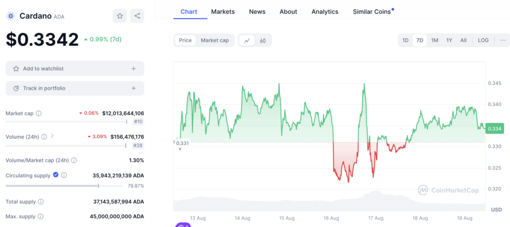 cardano harga