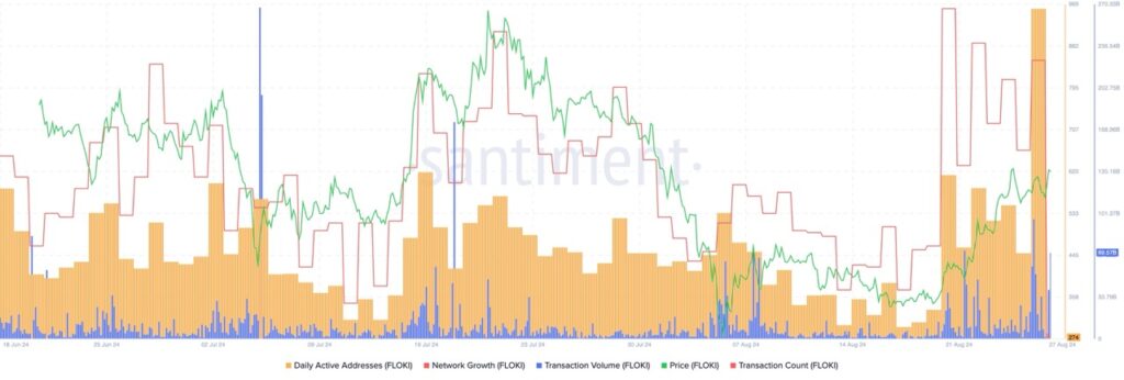 Floki (FLOKI): Pertumbuhan Jaringan yang Meningkat Tajam