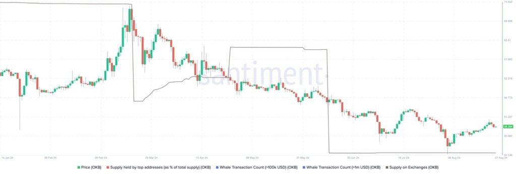 1. OKB (OKB): Kekurangan Pasokan, Potensi Bullish