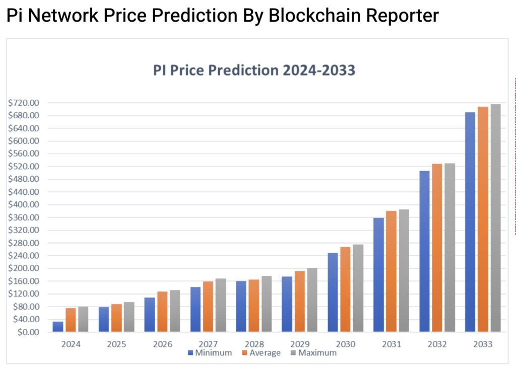 proyeksi prediksi pi harga