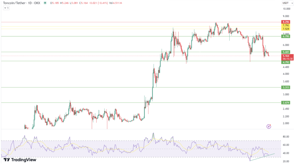 Potensi Kenaikan Harga Toncoin