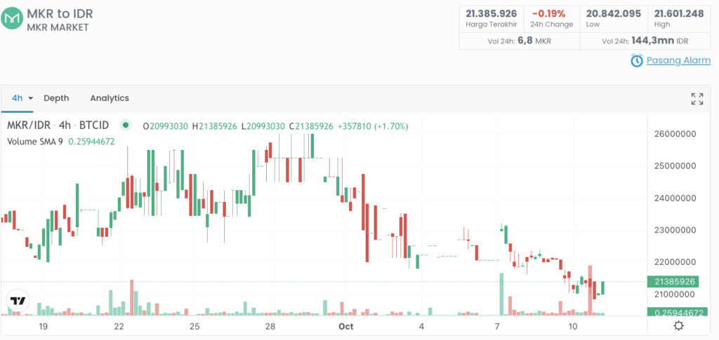 Maker (MKR) – Pemimpin di Dunia DeFi