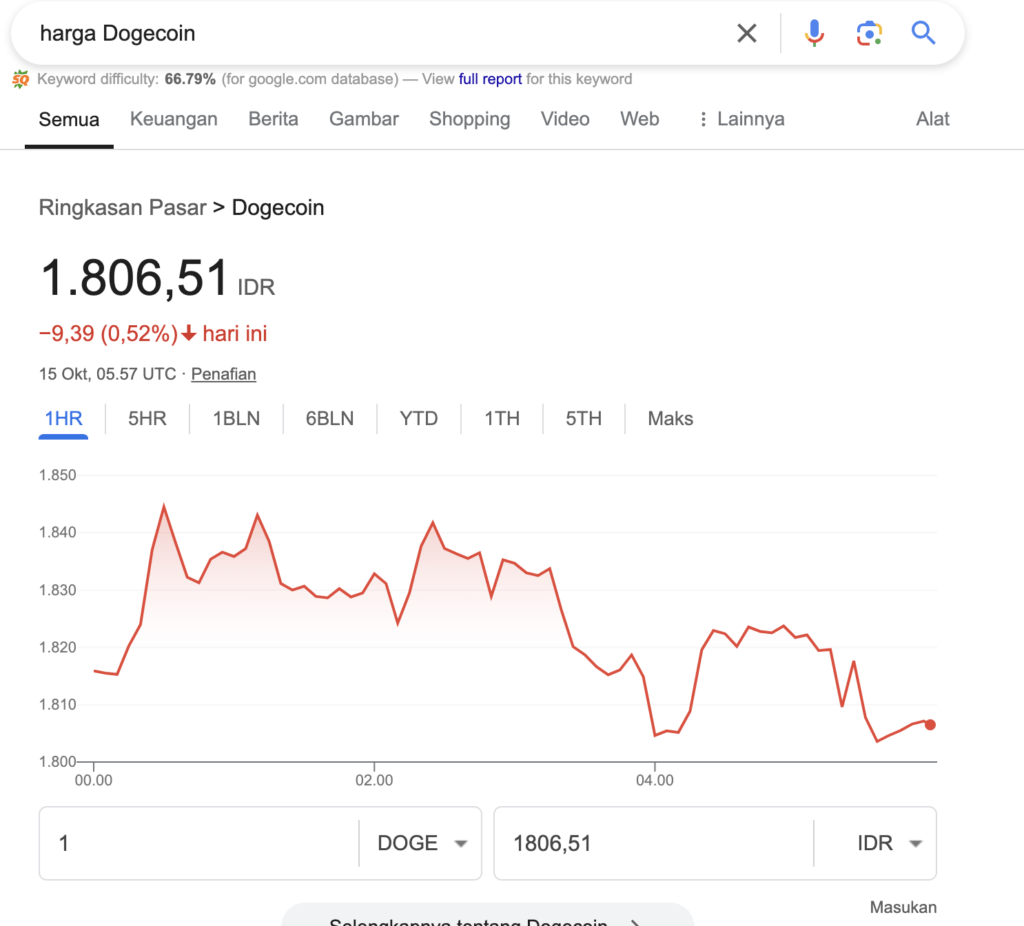 Google Hapus Grafik Bitcoin, Tapi Dogecoin Masih Ada?
