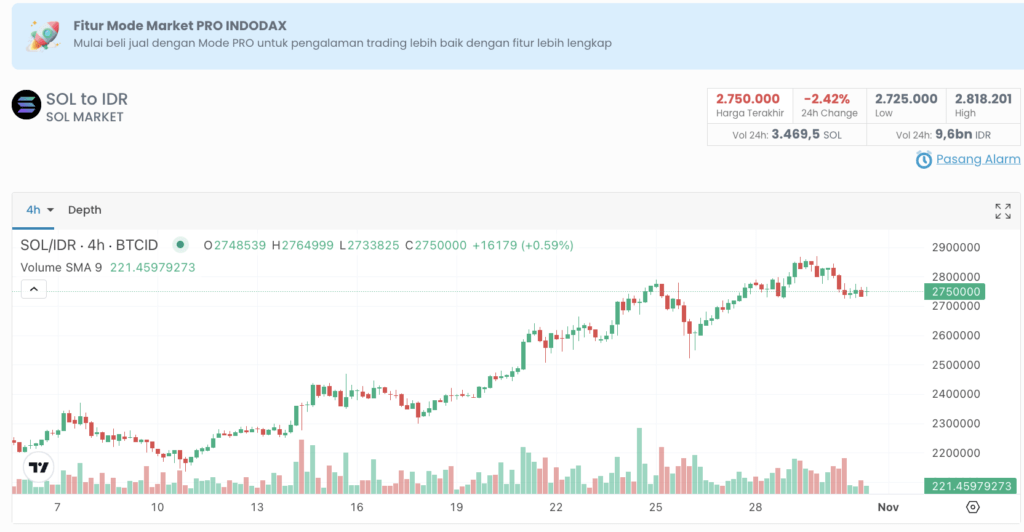 Prediksi Harga SOL: Menuju Target $250?