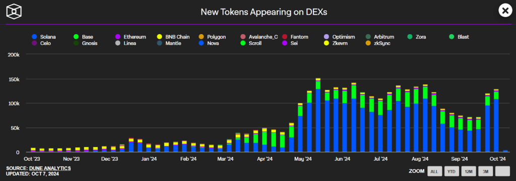 Dominasi Solana dalam Peluncuran Token