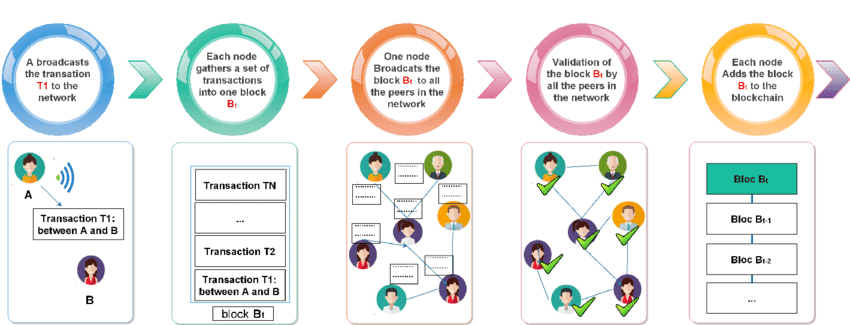 Bagaimana Cara Kerja Blockchain Validator?