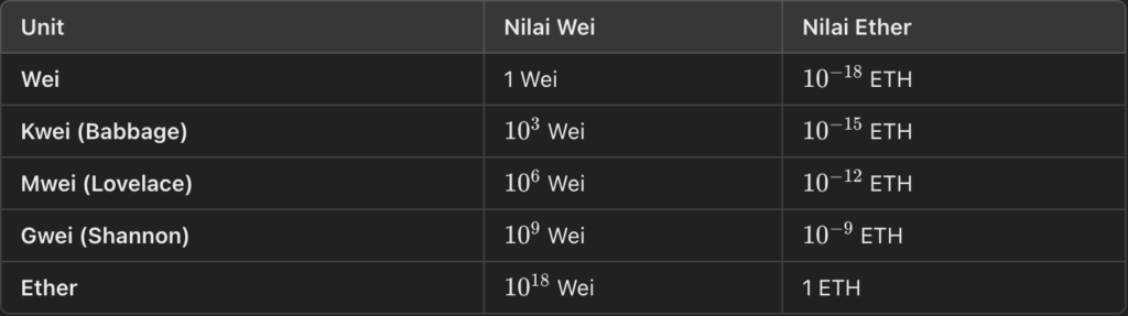 gwei tabel
