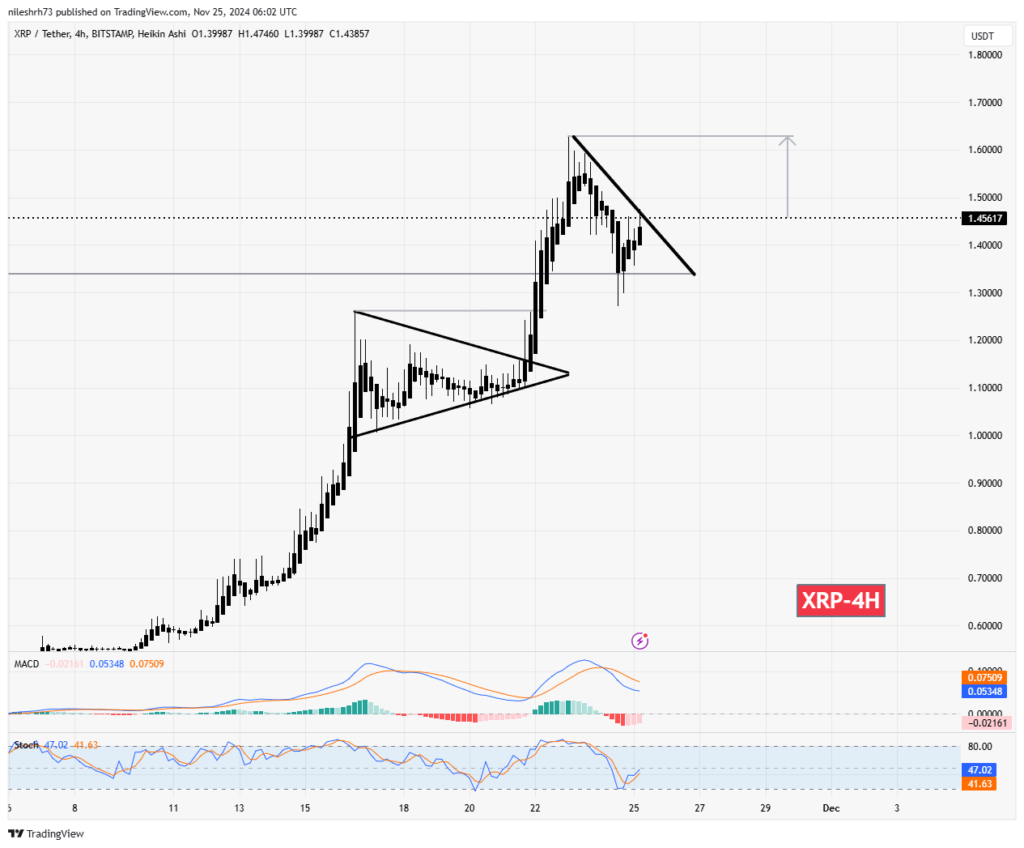 Analisis Grafik XRP: Siap Breakout ke $1.63? A Analisis Grafik XRP: Siap Breakout ke $1.63?