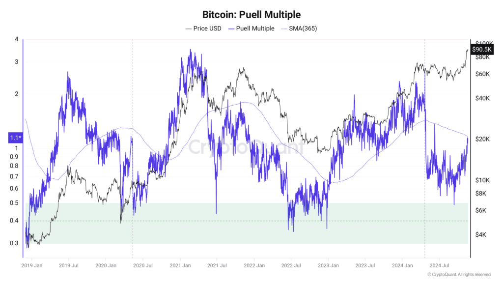 Mengapa Bitcoin Diprediksi Lonjakan 90%?