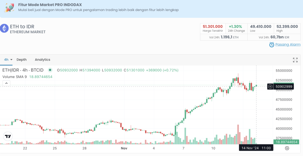 harga eth indodax