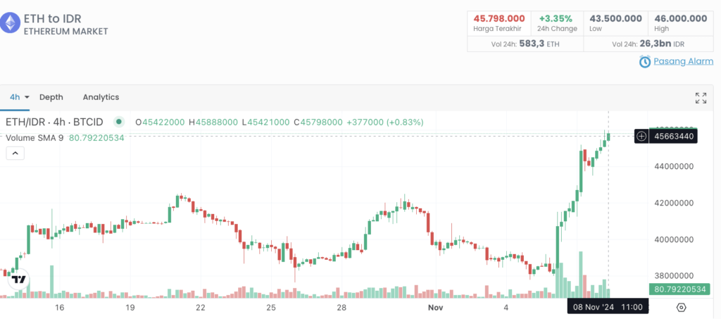 harga eth indodax