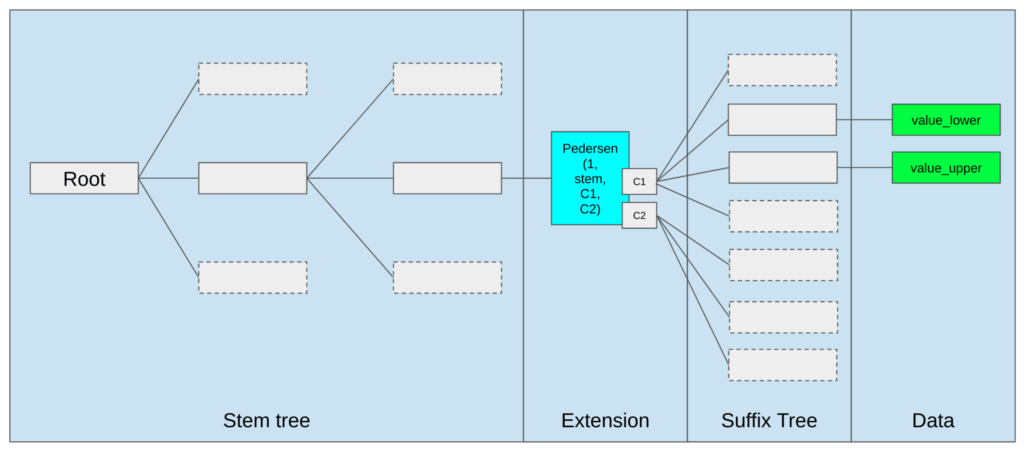 Apa struktur dari Verkle tree?