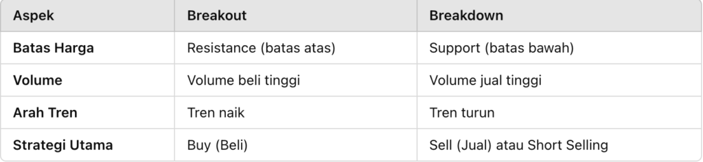 Breakout dan Breakdown: Perbedaan Utama