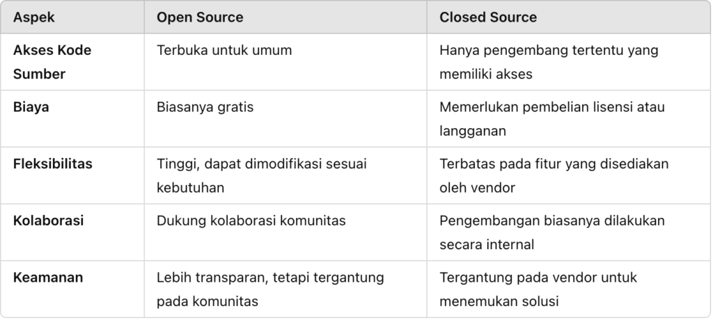 Perbedaan Lisensi Open Sources Vs Closed Source