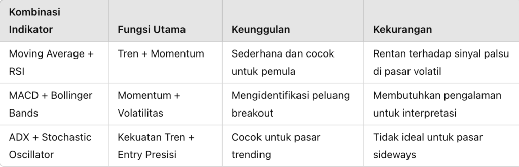 Contoh Tabel Kombinasi Indikator Populer: