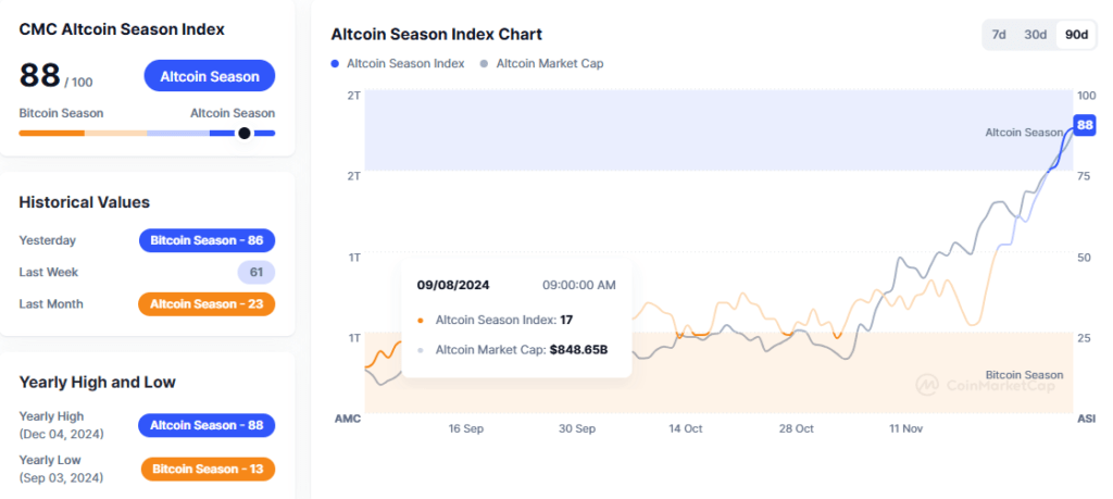 Apa Itu Altcoin Season Index?