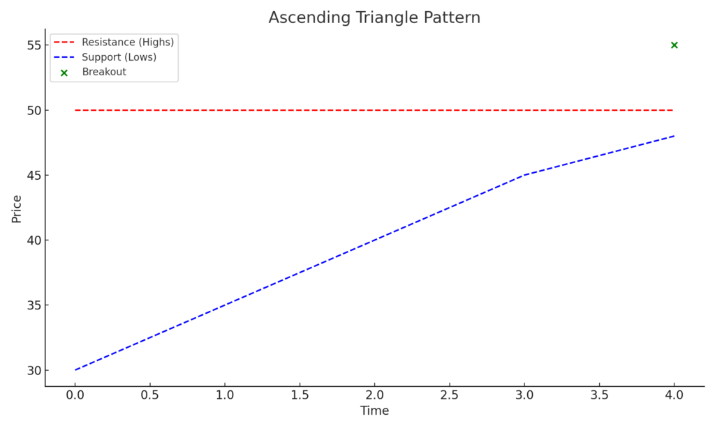 Contoh Ascending Triangle Sumber Chat AI