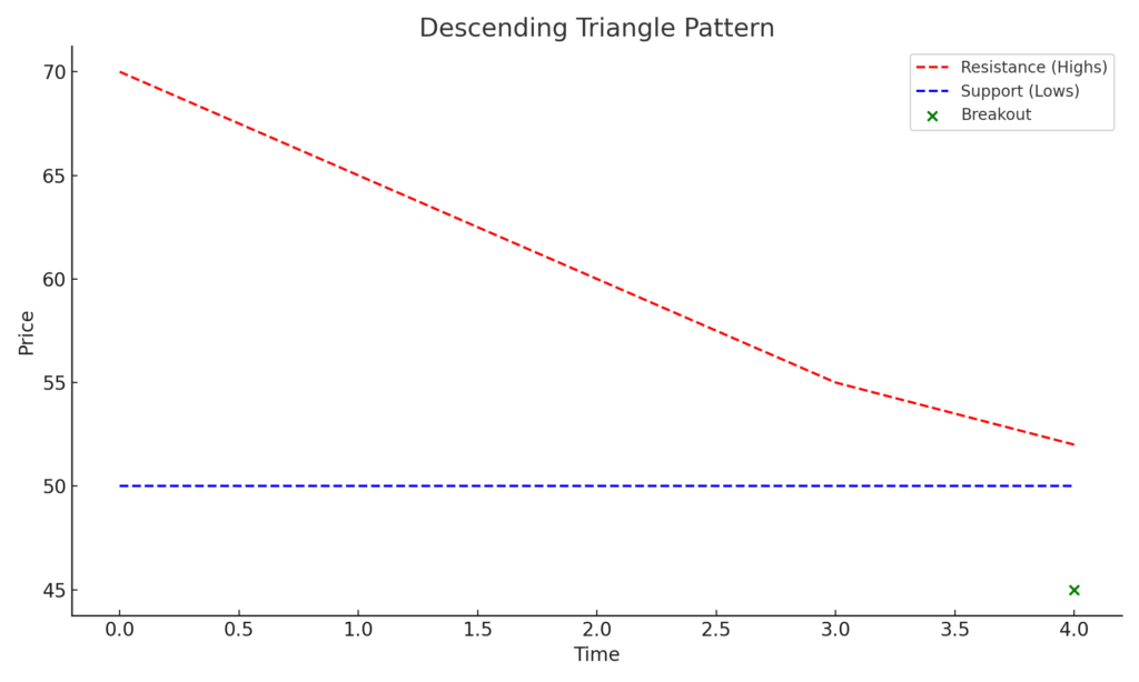 descending triangle