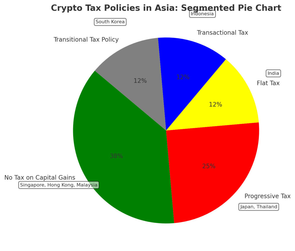 Analisis Komparatif Pajak aset kripto di Pasar Utama Asia