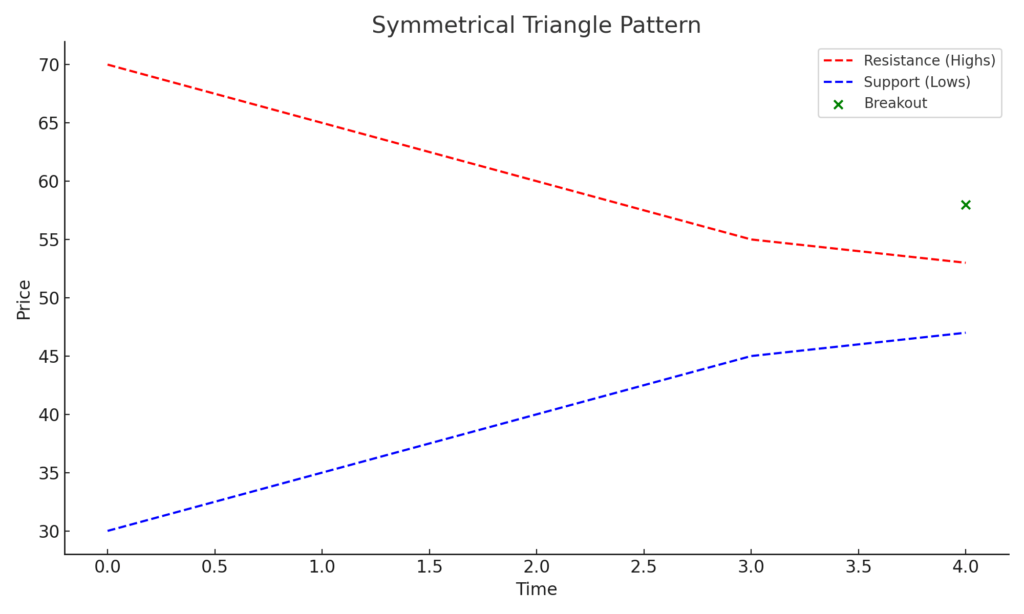 Contoh Symmetrical Triangle,