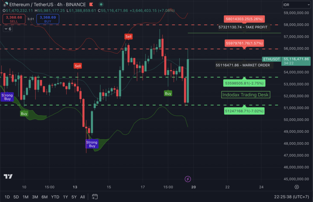 ETH 19Jan2025 Ethereum: Apakah Bullish atau Bearish?