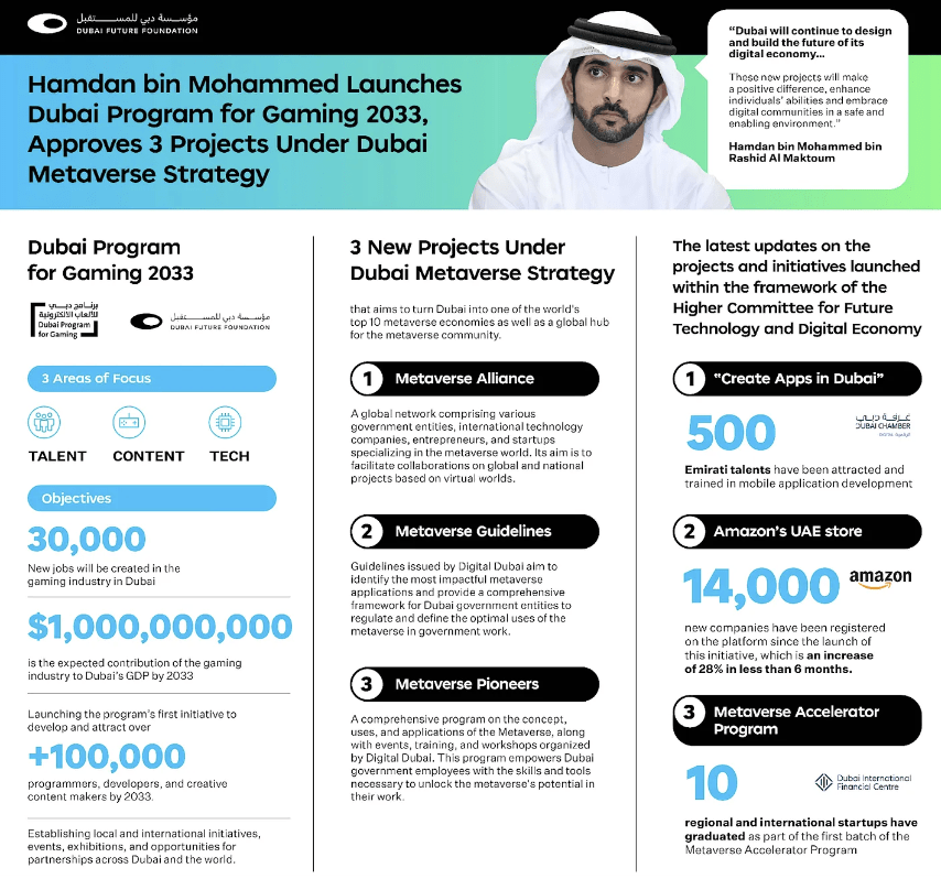 Inisiatif Inti Dubai Program for Gaming 2033 Inisiatif Inti Dubai Program for Gaming 2033