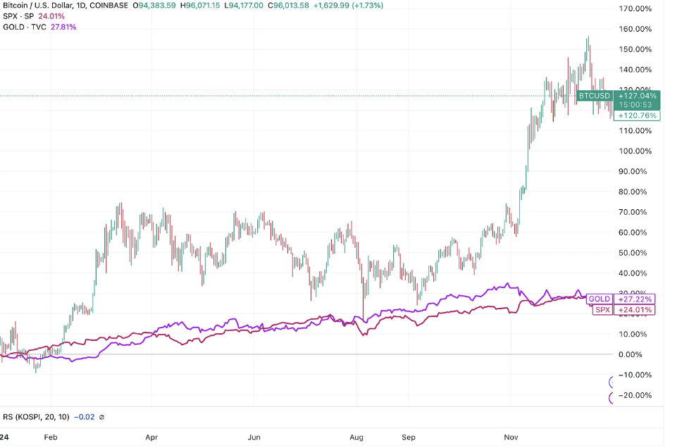 Potensi Return yang Tinggi btc