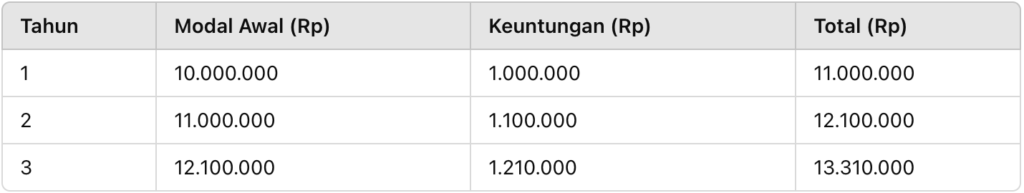 Bagaimana Compounding Bekerja?