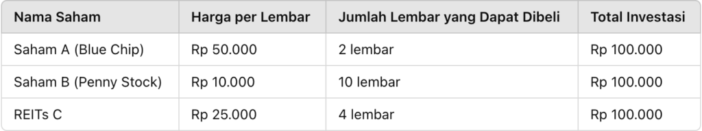 Contoh diversifikasi saham: