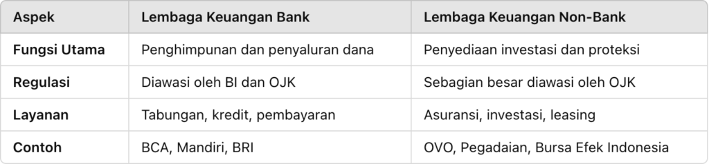 Perbedaan Lembaga Keuangan Bank dan Non-Bank