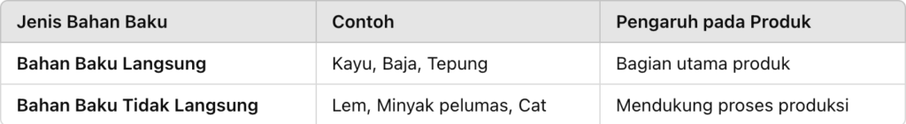 Biaya Bahan Baku Tidak Langsung