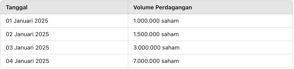 Visualisasi Data: Pola Volume Perdagangan oleh Bandar Saham A Visualisasi Data: Pola Volume Perdagangan oleh Bandar Saham